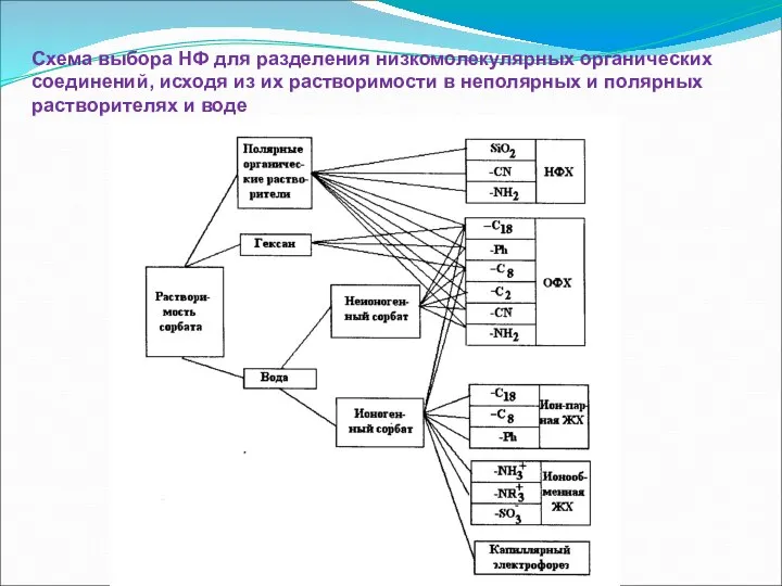 Схема выбора НФ для разделения низкомолекулярных органических соединений, исходя из их