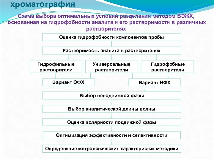 Высокоэффективная жидкостная хроматография Схема выбора оптимальных условий разделения методом ВЭЖХ, основанная