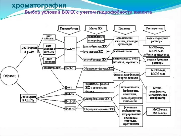 Высокоэффективная жидкостная хроматография Выбор условий ВЭЖХ с учетом гидрофобности аналита