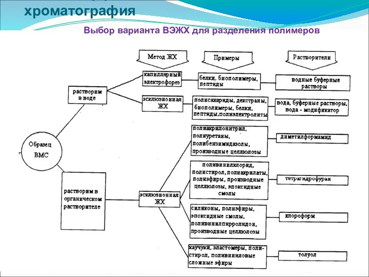 Высокоэффективная жидкостная хроматография Выбор варианта ВЭЖХ для разделения полимеров