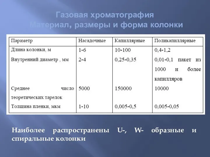 Газовая хроматография Материал, размеры и форма колонки Наиболее распространены U-, W- образные и спиральные колонки