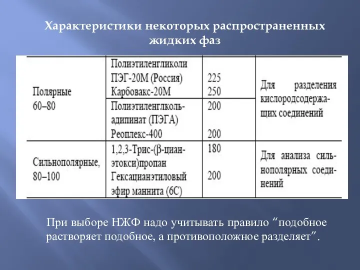 Характеристики некоторых распространенных жидких фаз При выборе НЖФ надо учитывать правило