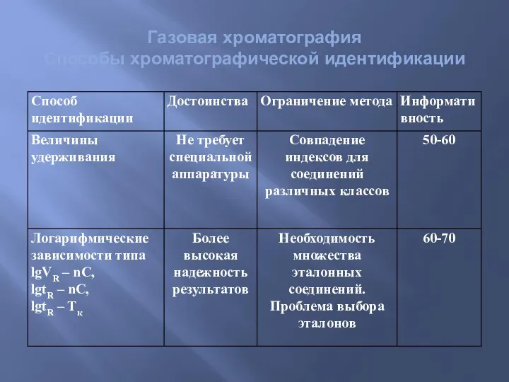 Газовая хроматография Способы хроматографической идентификации