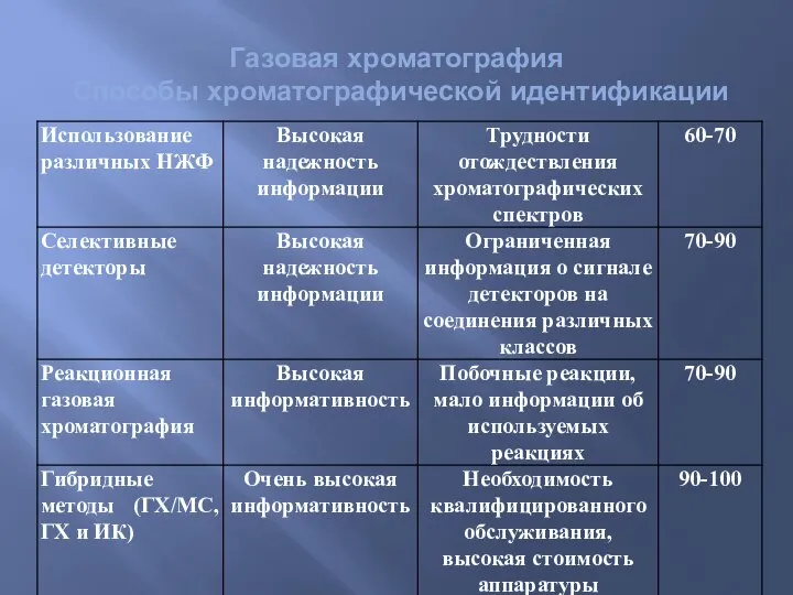 Газовая хроматография Способы хроматографической идентификации