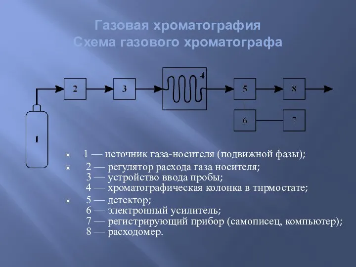 1 — источник газа-носителя (подвижной фазы); 2 — регулятор расхода газа