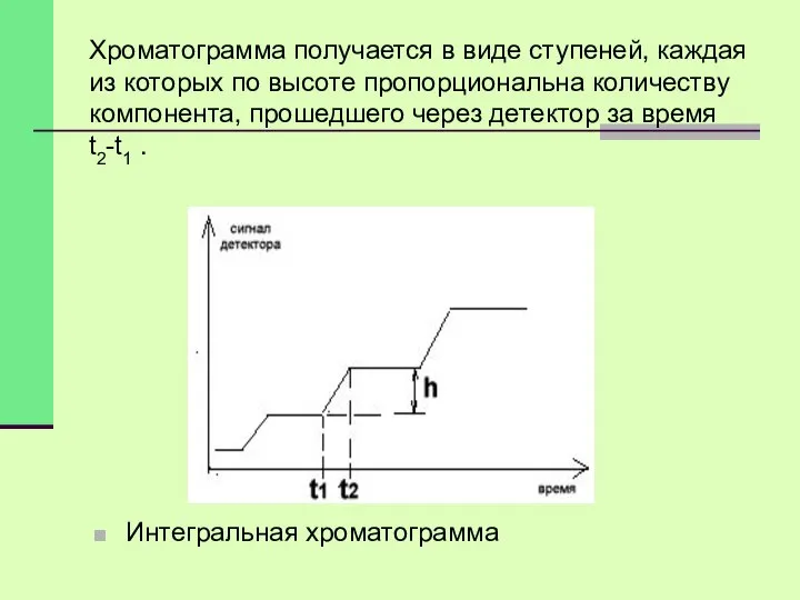 Хроматограмма получается в виде ступеней, каждая из которых по высоте пропорциональна