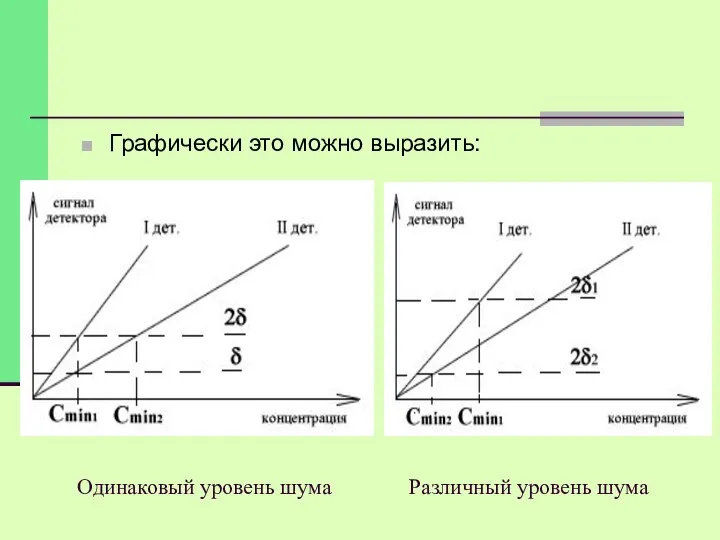 Одинаковый уровень шума Различный уровень шума Графически это можно выразить: