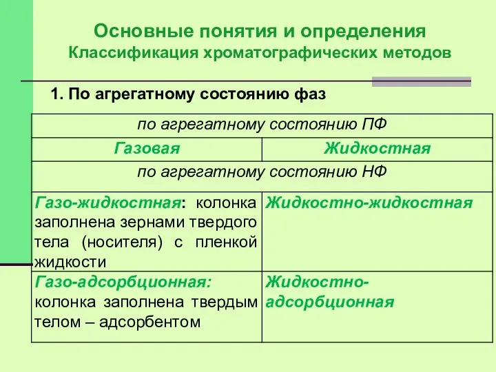 Основные понятия и определения Классификация хроматографических методов 1. По агрегатному состоянию фаз