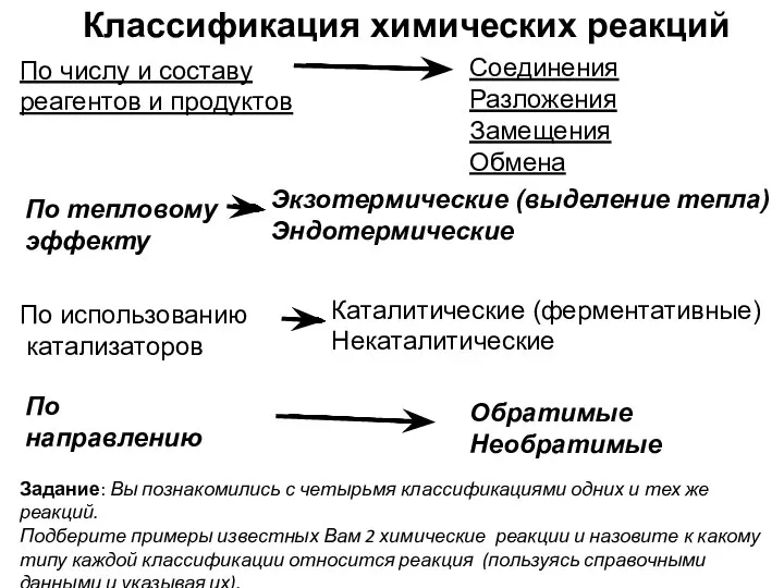 Классификация химических реакций По числу и составу реагентов и продуктов По