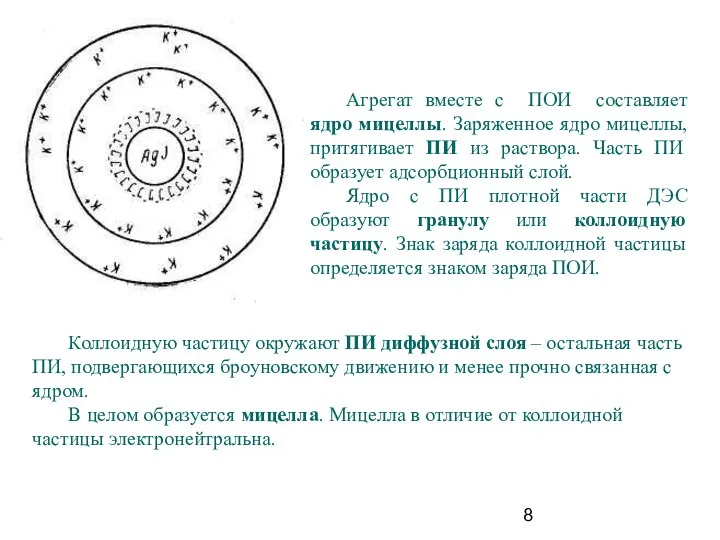 Агрегат вместе с ПОИ составляет ядро мицеллы. Заряженное ядро мицеллы, притягивает