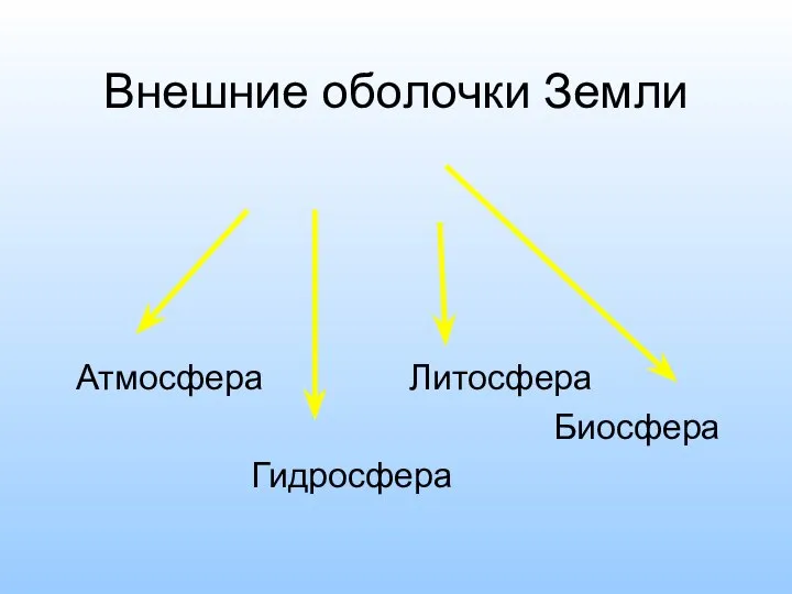 Внешние оболочки Земли Атмосфера Литосфера Биосфера Гидросфера