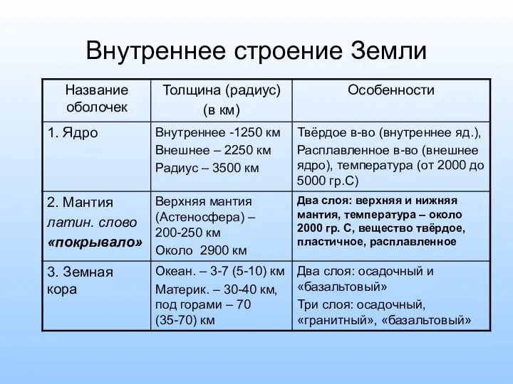 Внутреннее строение Земли