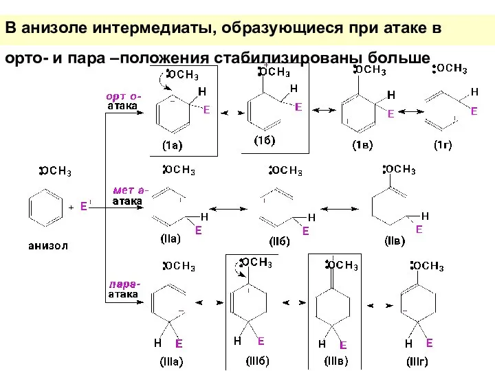 В анизоле интермедиаты, образующиеся при атаке в орто- и пара –положения стабилизированы больше