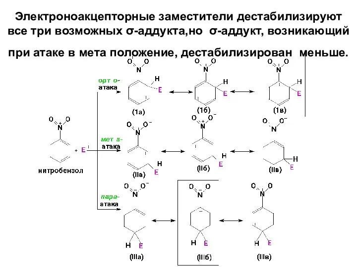 Электроноакцепторные заместители дестабилизируют все три возможных σ-аддукта,но σ-аддукт, возникающий при атаке в мета положение, дестабилизирован меньше.