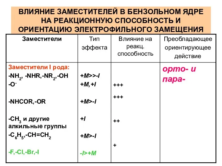 ВЛИЯНИЕ ЗАМЕСТИТЕЛЕЙ В БЕНЗОЛЬНОМ ЯДРЕ НА РЕАКЦИОННУЮ СПОСОБНОСТЬ И ОРИЕНТАЦИЮ ЭЛЕКТРОФИЛЬНОГО ЗАМЕЩЕНИЯ