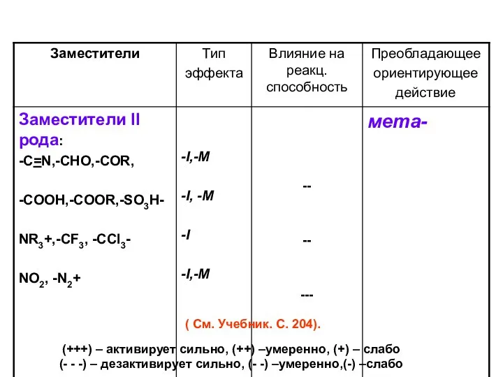 (+++) – активирует сильно, (++) –умеренно, (+) – слабо (- -