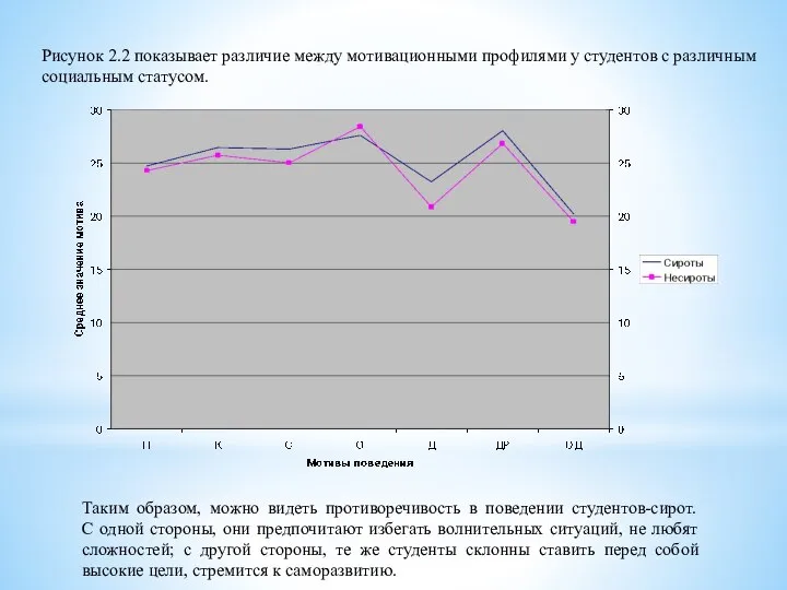 Рисунок 2.2 показывает различие между мотивационными профилями у студентов с различным