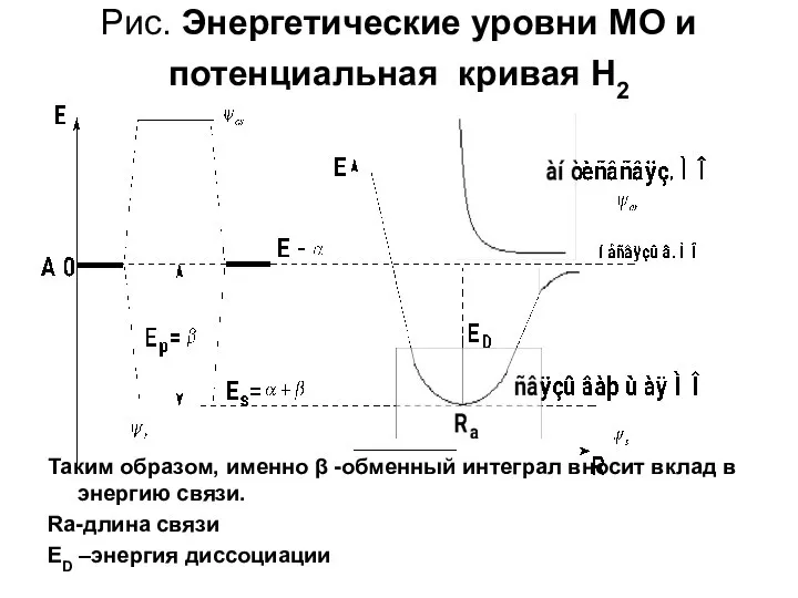 Рис. Энергетические уровни МО и потенциальная кривая H2 Таким образом, именно