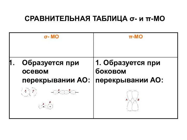 СРАВНИТЕЛЬНАЯ ТАБЛИЦА σ- и π-МО