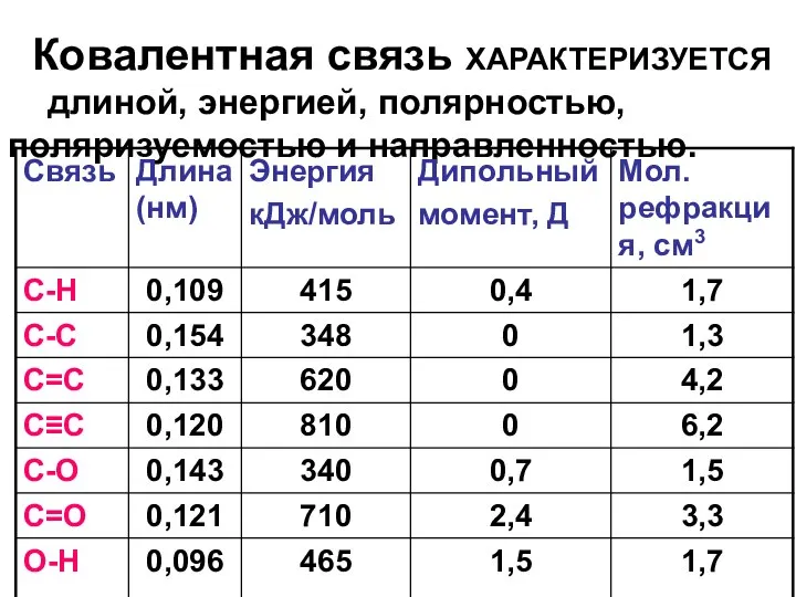 Ковалентная связь ХАРАКТЕРИЗУЕТСЯ длиной, энергией, полярностью, поляризуемостью и направленностью.