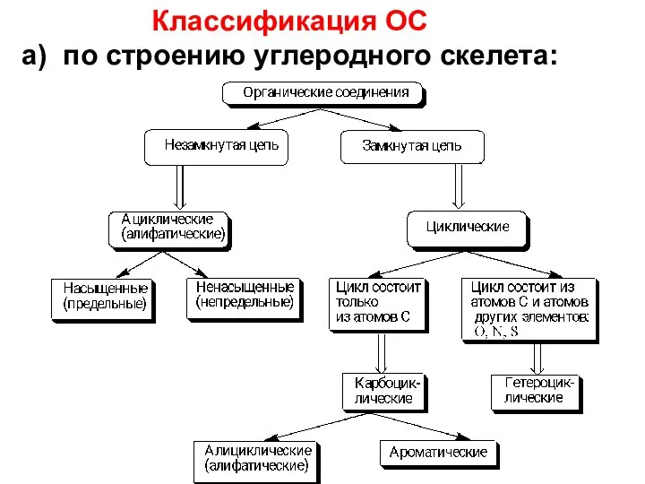 Классификация ОC а) по строению углеродного скелета: