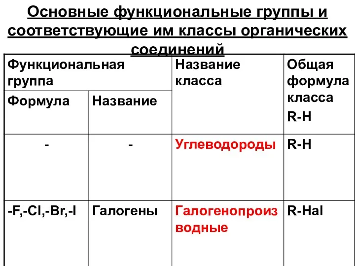 Основные функциональные группы и соответствующие им классы органических соединений