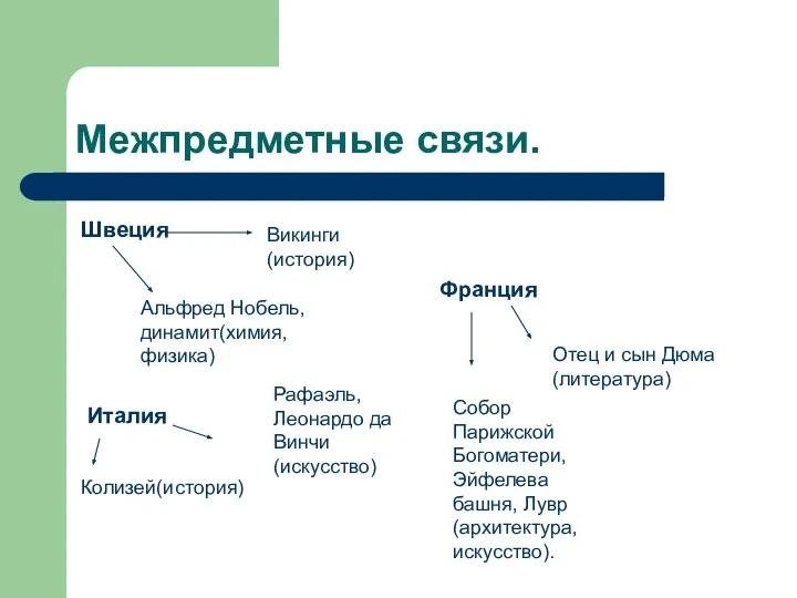 Межпредметные связи. Швеция Викинги (история) Альфред Нобель, динамит(химия, физика) Италия Колизей(история)