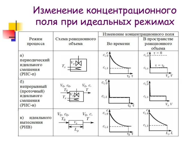 Изменение концентрационного поля при идеальных режимах