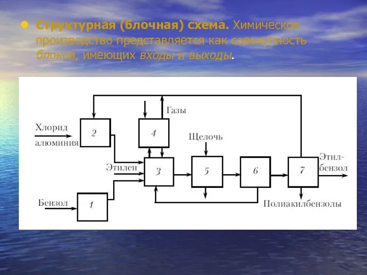 Структурная (блочная) схема. Химическое производство представляется как совокупность блоков, имеющих входы и выходы.