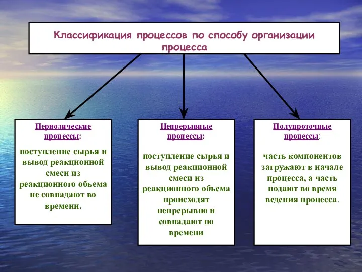 Периодические процессы: поступление сырья и вывод реакционной смеси из реакционного объема