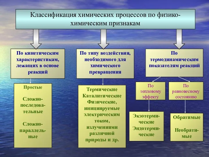 По типу воздействия, необходимого для химического превращения По кинетическим характеристикам, лежащих