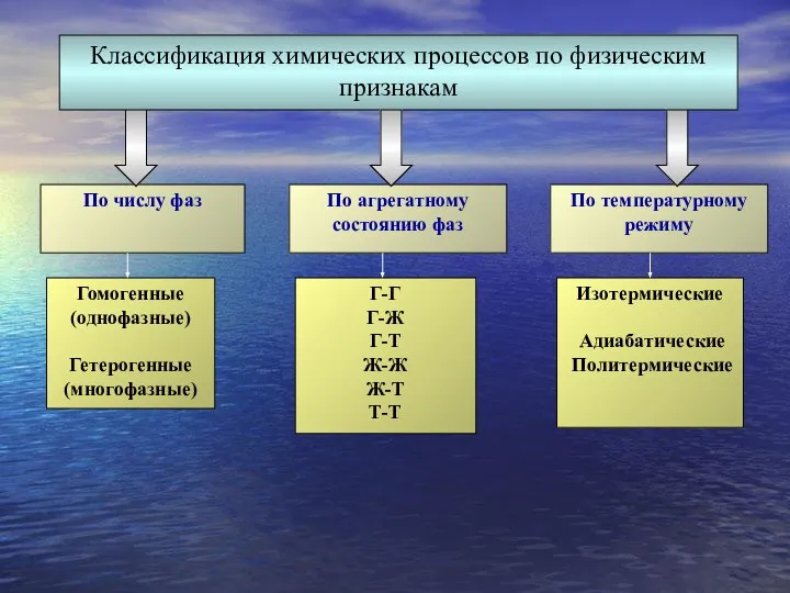 По агрегатному состоянию фаз По числу фаз Классификация химических процессов по