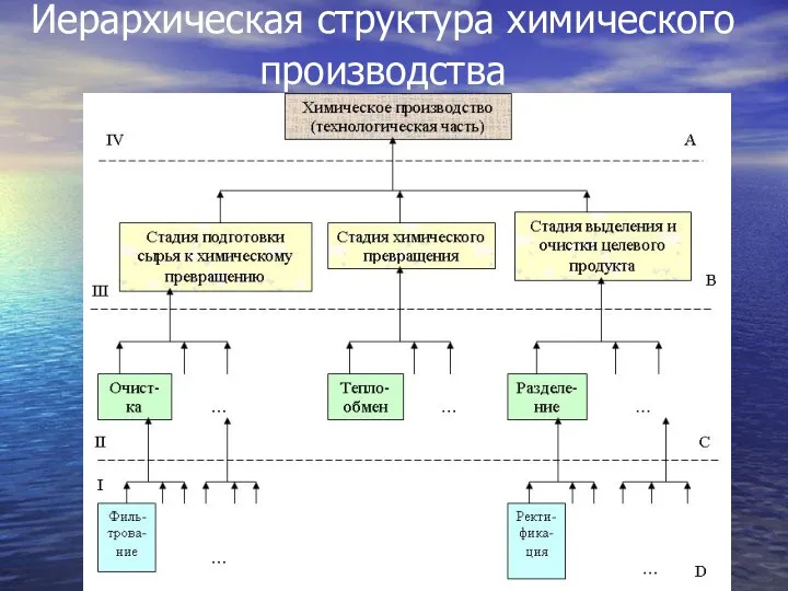 Иерархическая структура химического производства