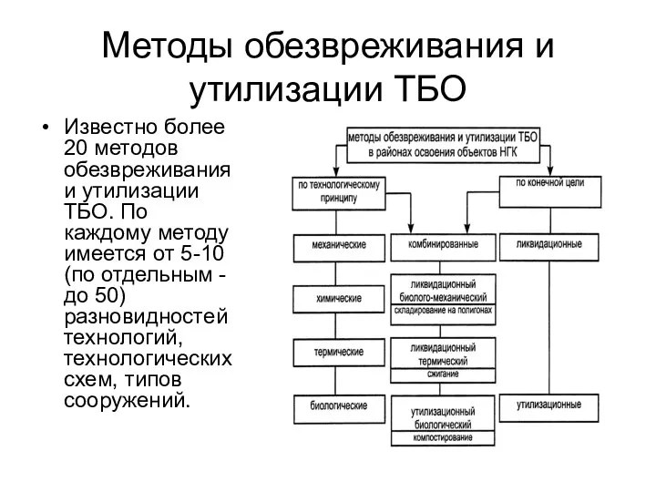 Методы обезвреживания и утилизации ТБО Известно более 20 методов обезвреживания и