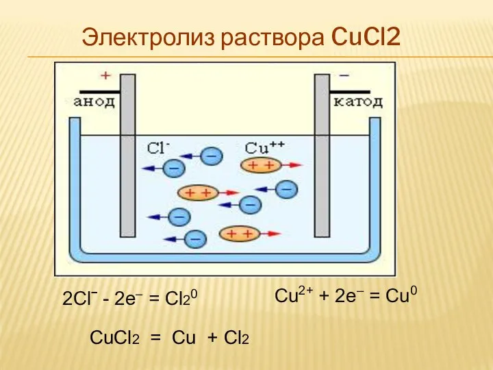 Электролиз раствора CuCl2 2Clˉ - 2e– = Cl20 Cu2+ + 2e–