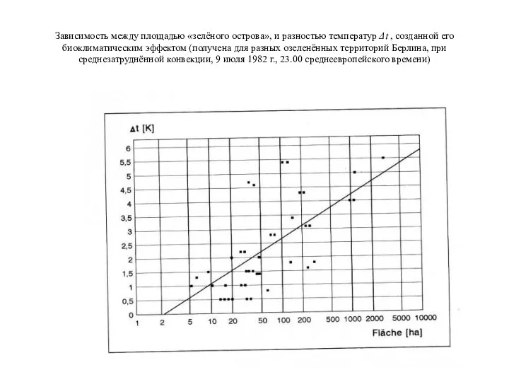 Зависимость между площадью «зелёного острова», и разностью температур Δt , созданной