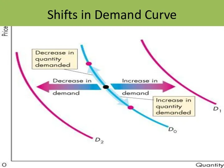 Shifts in Demand Curve 01/11/2016 Sonali Sinha Roy