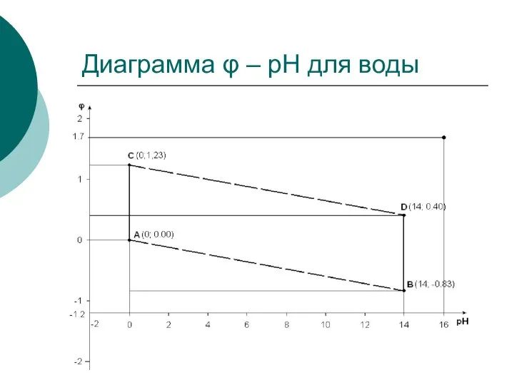 Диаграмма φ – рН для воды