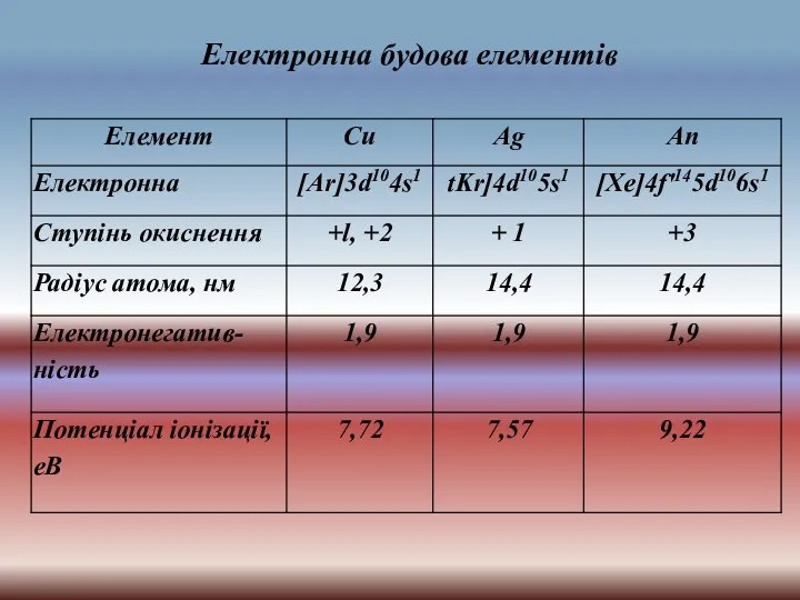 Електронна будова елементів