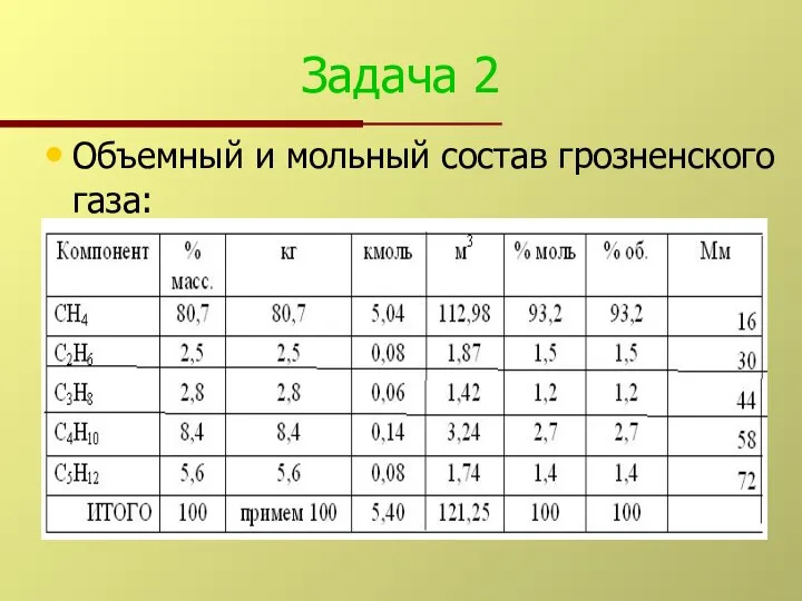 Задача 2 Объемный и мольный состав грозненского газа: