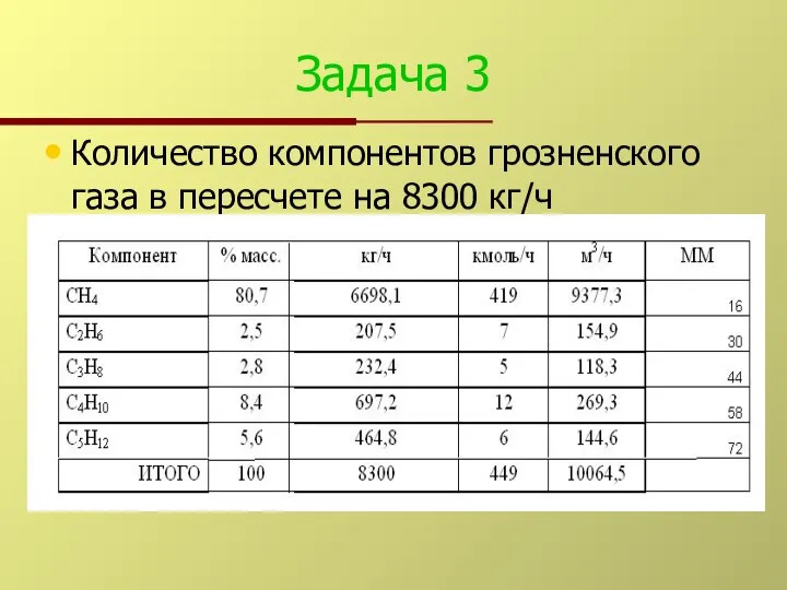 Задача 3 Количество компонентов грозненского газа в пересчете на 8300 кг/ч