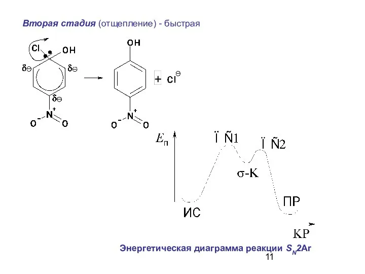 Вторая стадия (отщепление) - быстрая Энергетическая диаграмма реакции SN2Ar