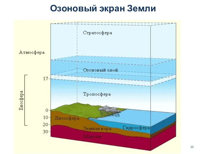 Озоновый экран Земли