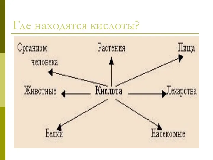 Где находятся кислоты?