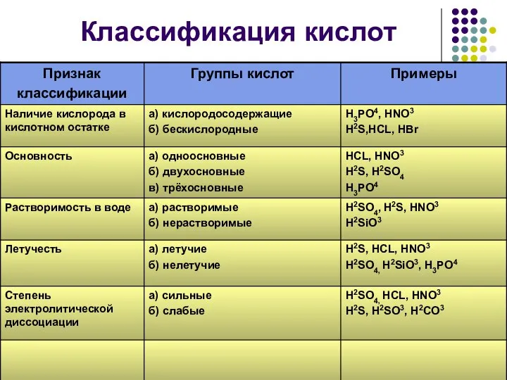 Классификация кислот