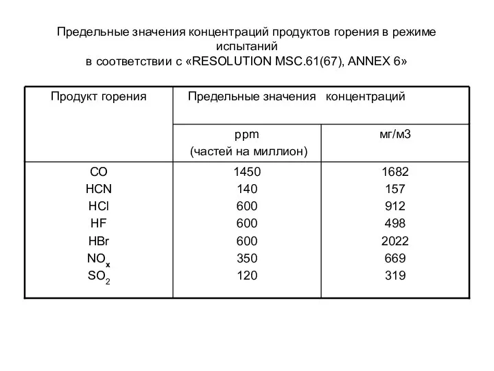 Предельные значения концентраций продуктов горения в режиме испытаний в соответствии с «RESOLUTION MSC.61(67), ANNEX 6»