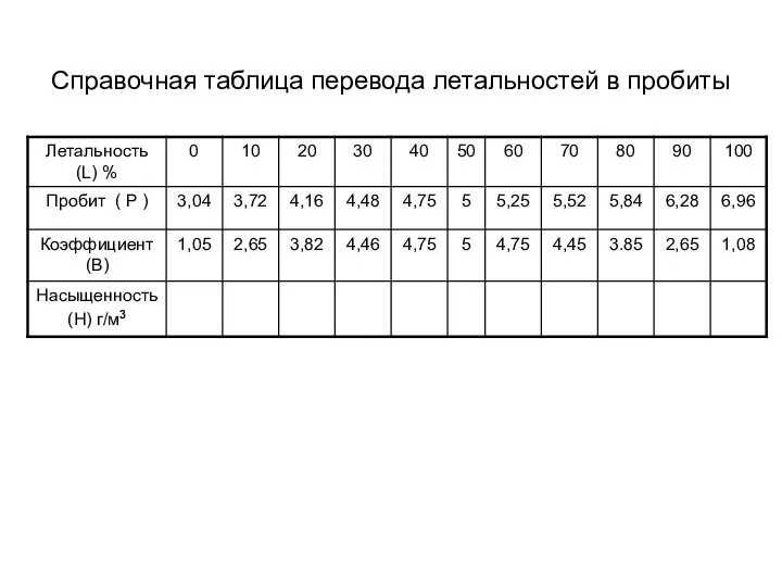 Справочная таблица перевода летальностей в пробиты