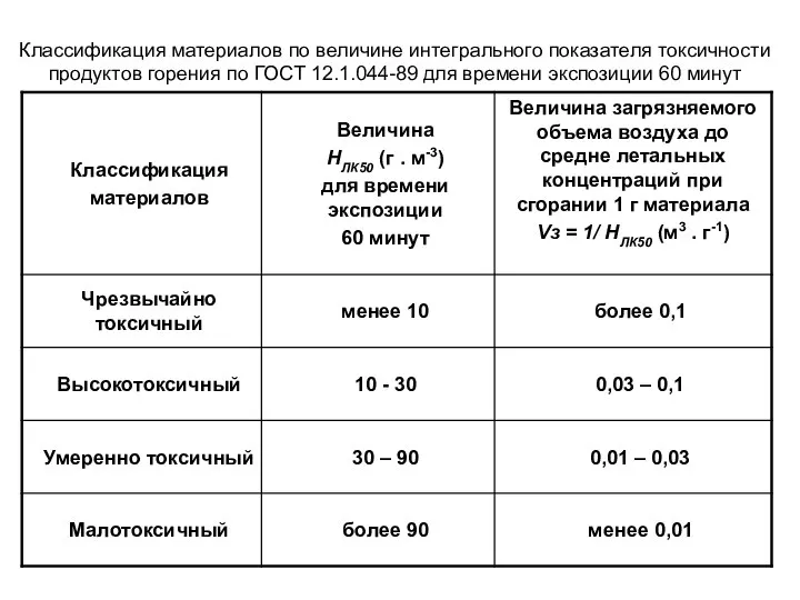 Классификация материалов по величине интегрального показателя токсичности продуктов горения по ГОСТ