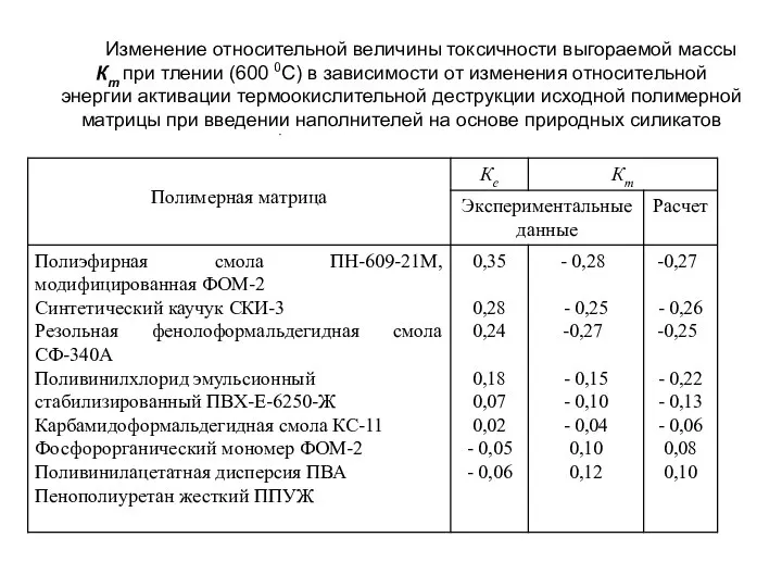 Изменение относительной величины токсичности выгораемой массы Кт при тлении (600 0С)