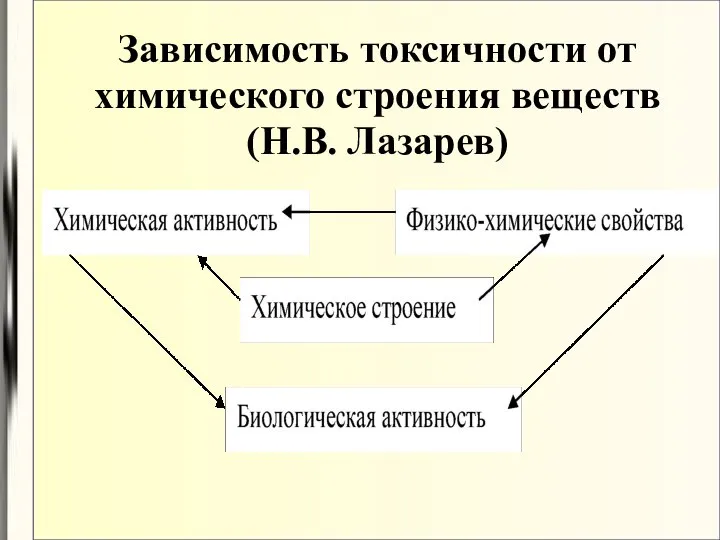 Зависимость токсичности от химического строения веществ (Н.В. Лазарев)